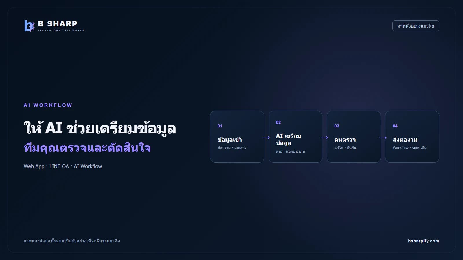 ภาพตัวอย่างแนวคิดข้อมูลเข้า AI เตรียมข้อมูล คนตรวจ และส่งต่องาน