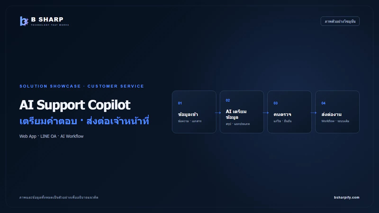 ภาพตัวอย่างโซลูชัน AI Support Copilot สำหรับเตรียมคำตอบและส่งต่อเจ้าหน้าที่